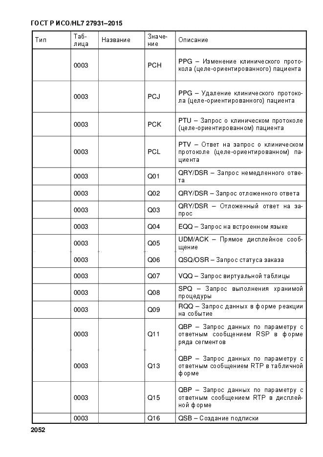 ГОСТ Р ИСО/HL7 27931-2015