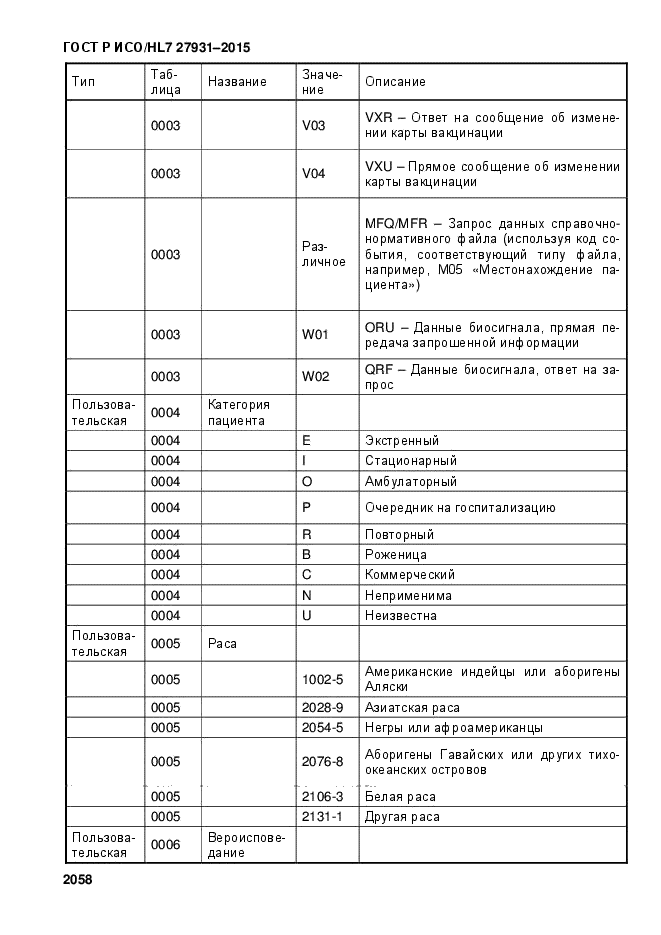 ГОСТ Р ИСО/HL7 27931-2015