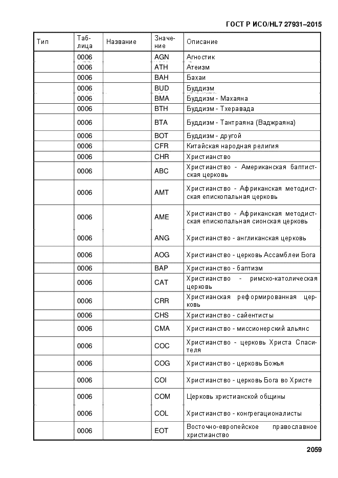 ГОСТ Р ИСО/HL7 27931-2015