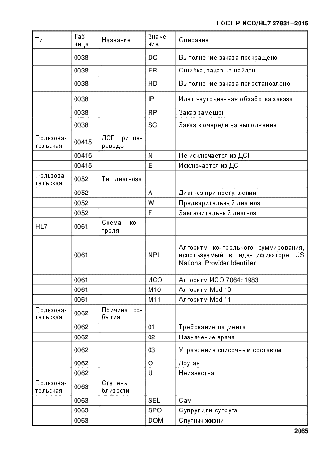 ГОСТ Р ИСО/HL7 27931-2015