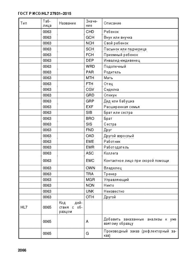 ГОСТ Р ИСО/HL7 27931-2015