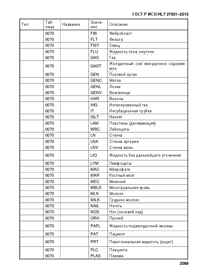 ГОСТ Р ИСО/HL7 27931-2015