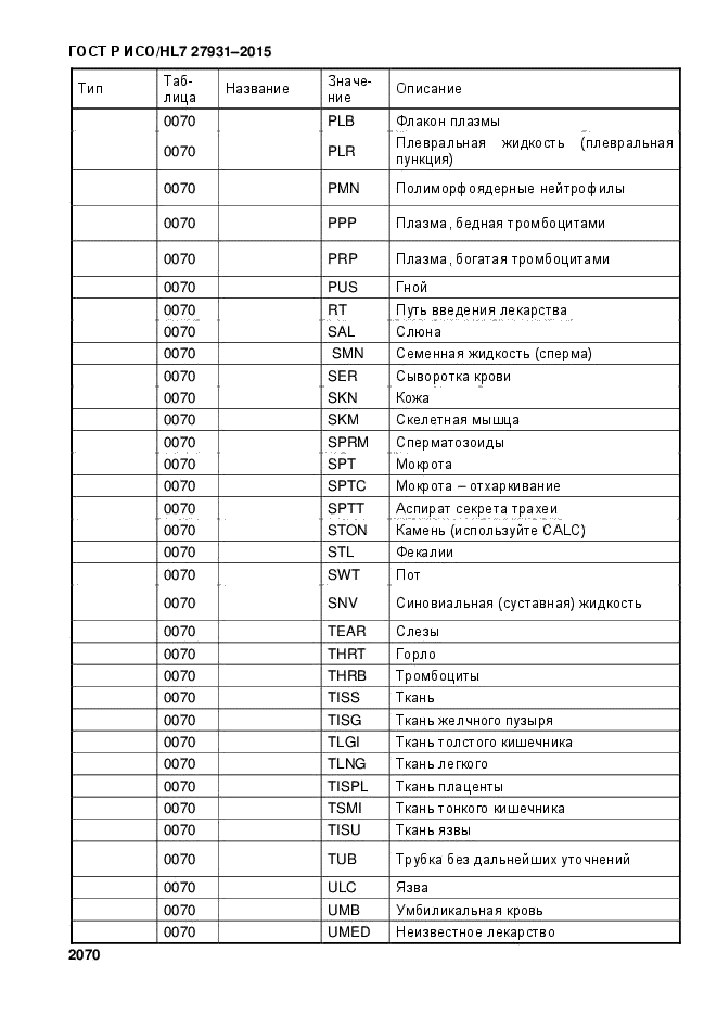 ГОСТ Р ИСО/HL7 27931-2015