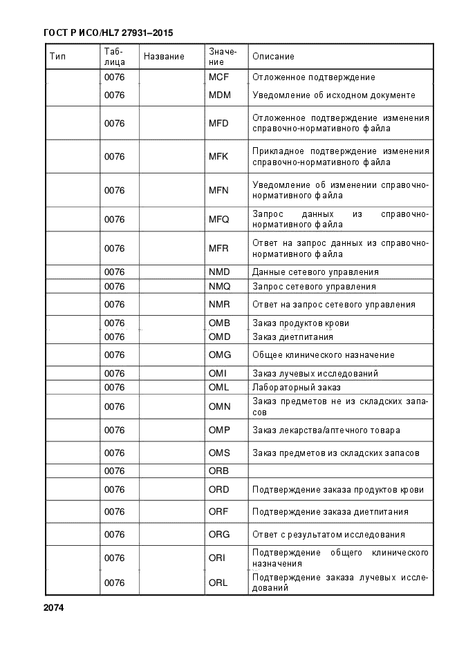 ГОСТ Р ИСО/HL7 27931-2015