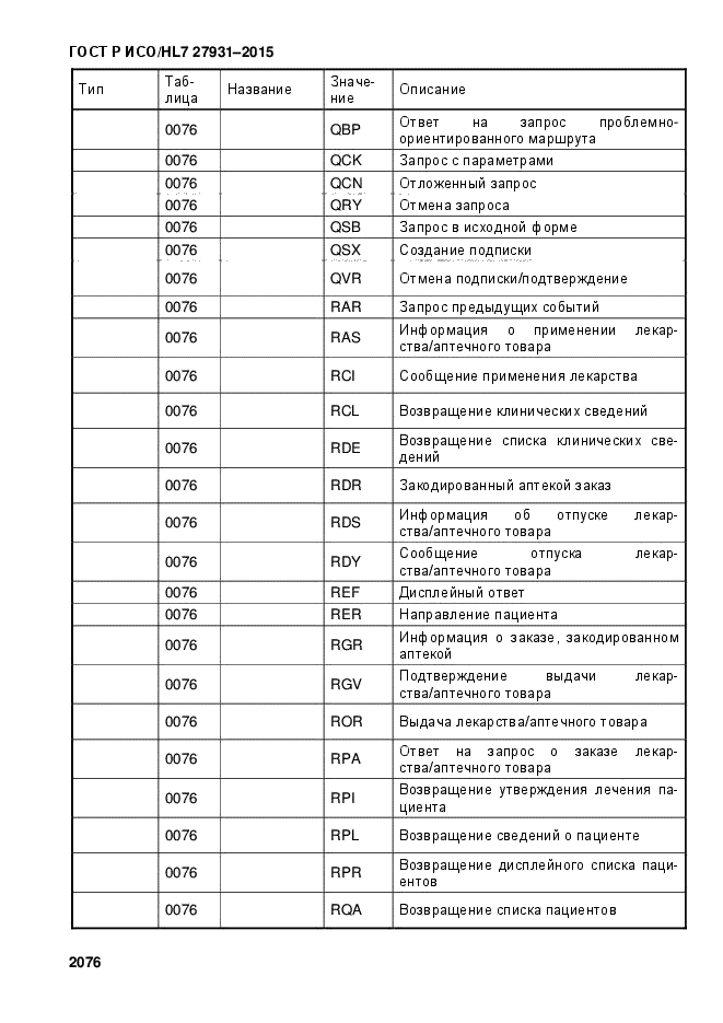 ГОСТ Р ИСО/HL7 27931-2015