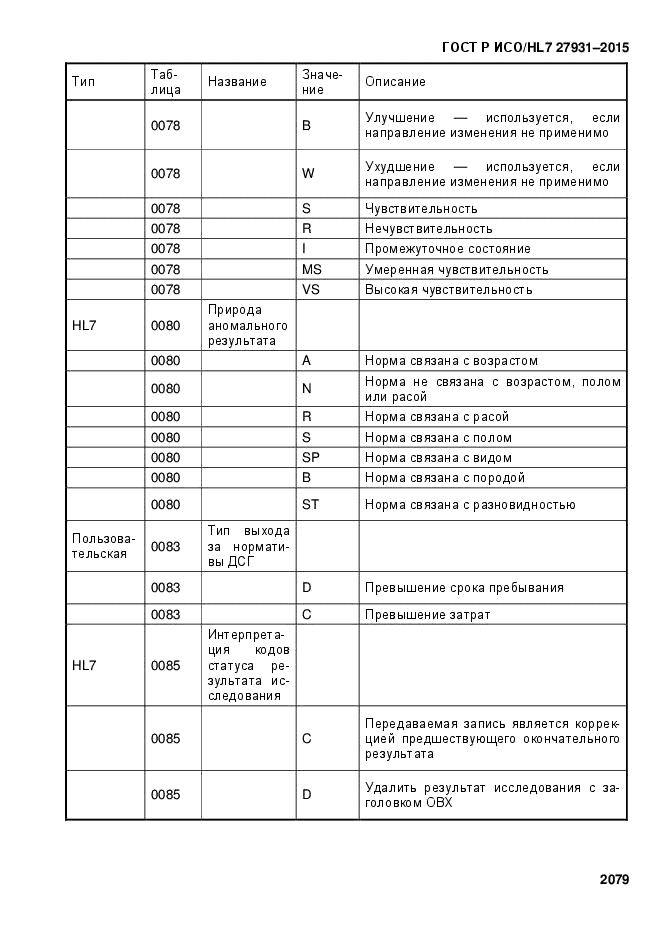 ГОСТ Р ИСО/HL7 27931-2015