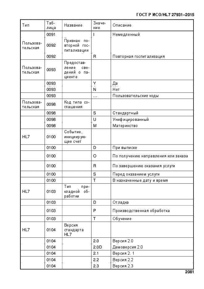 ГОСТ Р ИСО/HL7 27931-2015