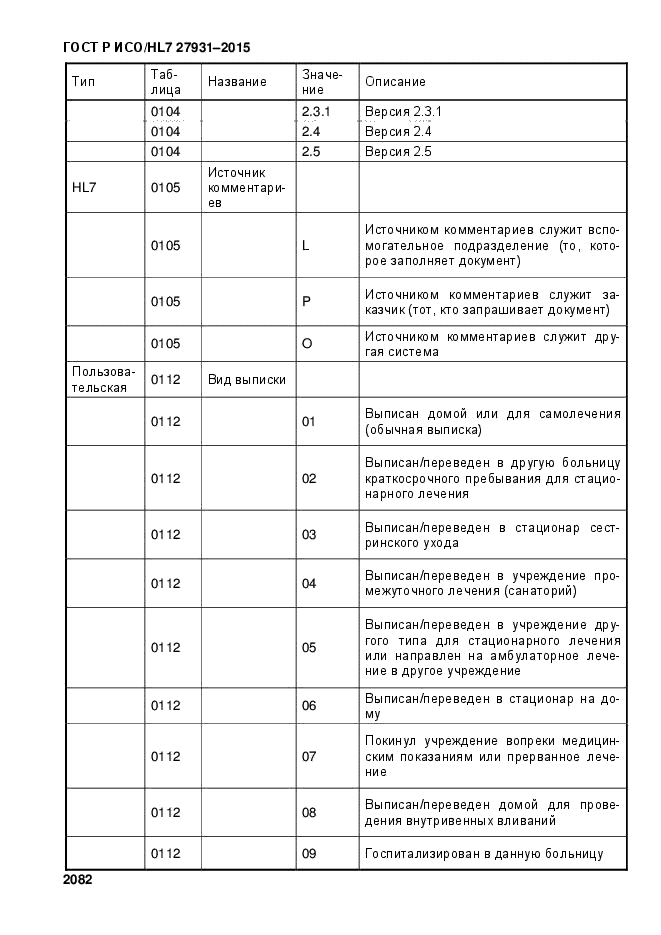 ГОСТ Р ИСО/HL7 27931-2015