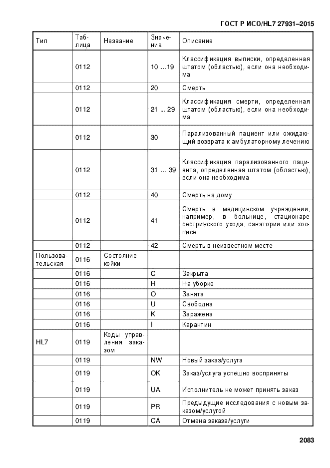 ГОСТ Р ИСО/HL7 27931-2015