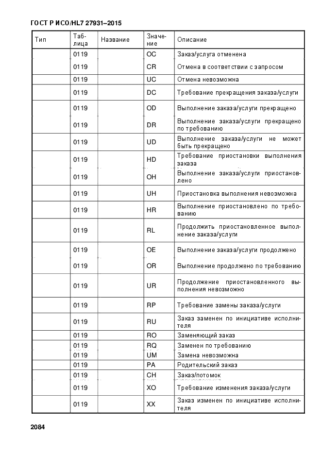 ГОСТ Р ИСО/HL7 27931-2015