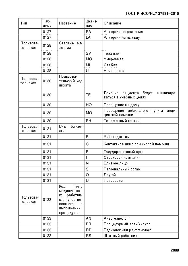 ГОСТ Р ИСО/HL7 27931-2015