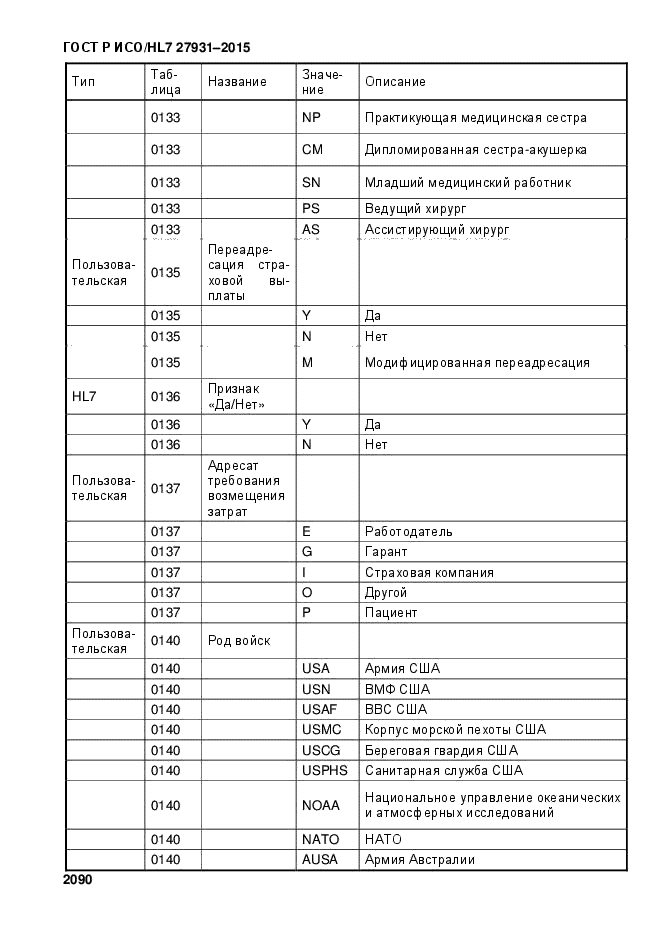 ГОСТ Р ИСО/HL7 27931-2015