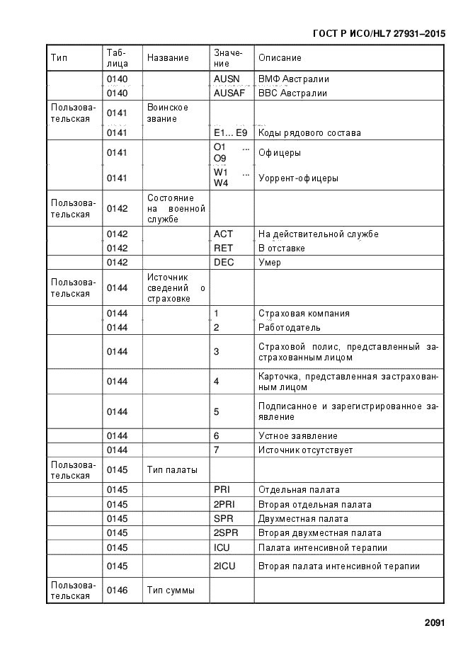 ГОСТ Р ИСО/HL7 27931-2015