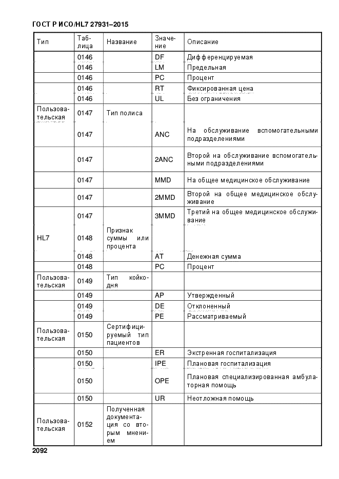 ГОСТ Р ИСО/HL7 27931-2015