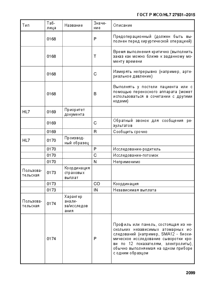 ГОСТ Р ИСО/HL7 27931-2015