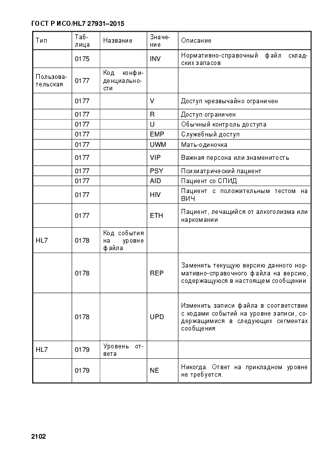 ГОСТ Р ИСО/HL7 27931-2015