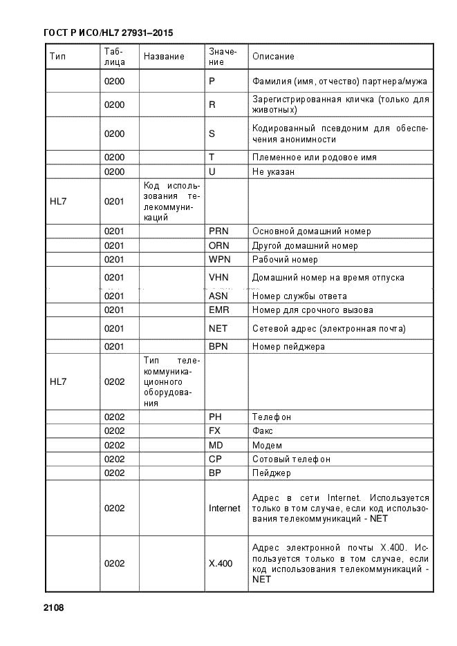 ГОСТ Р ИСО/HL7 27931-2015