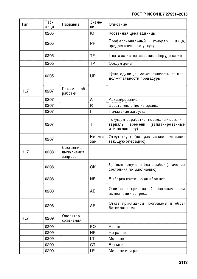 ГОСТ Р ИСО/HL7 27931-2015