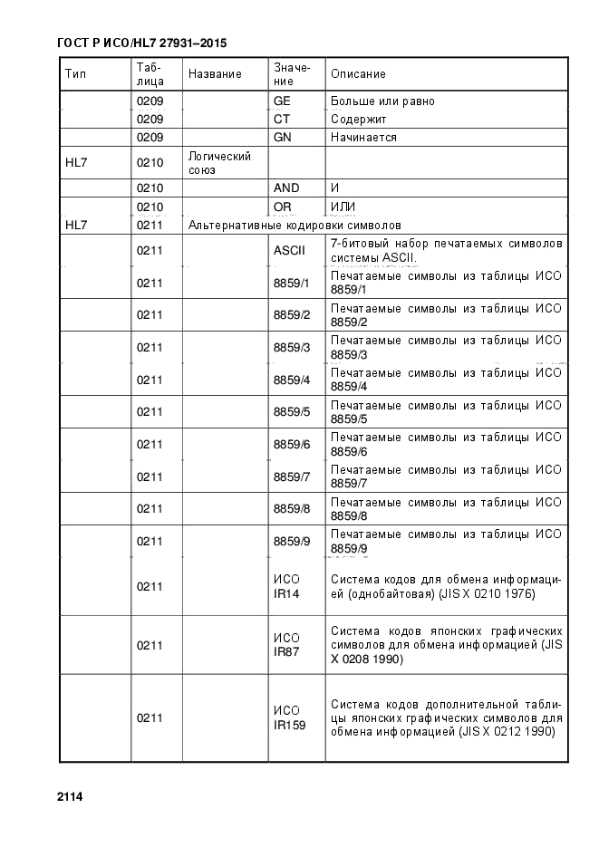 ГОСТ Р ИСО/HL7 27931-2015