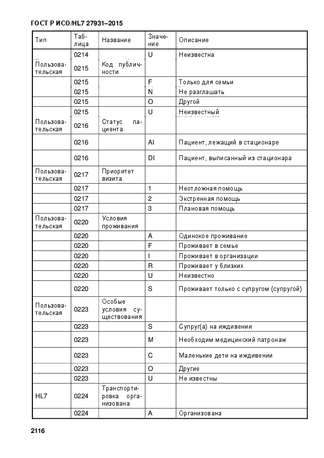 ГОСТ Р ИСО/HL7 27931-2015