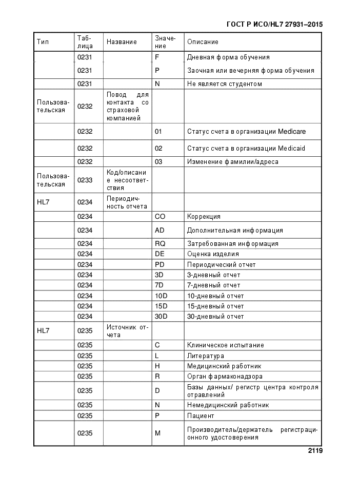 ГОСТ Р ИСО/HL7 27931-2015