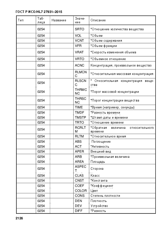 ГОСТ Р ИСО/HL7 27931-2015