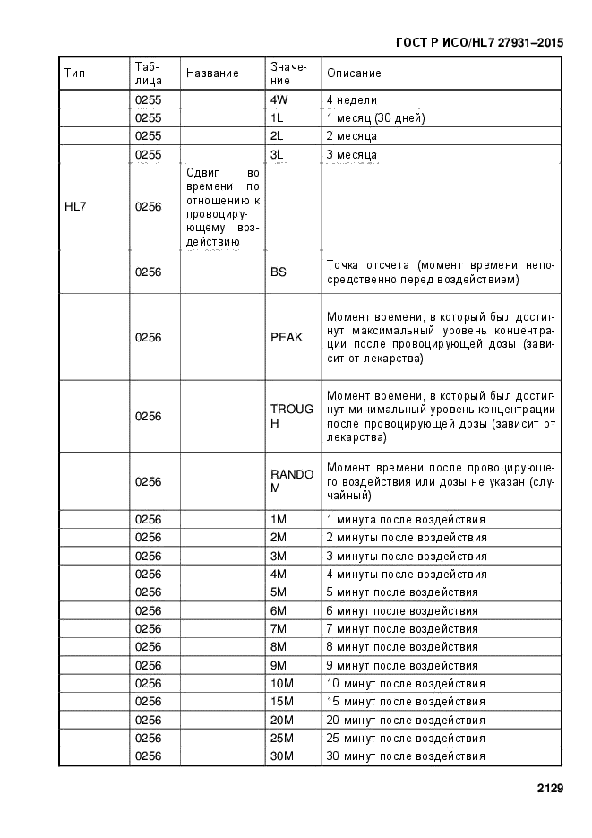 ГОСТ Р ИСО/HL7 27931-2015