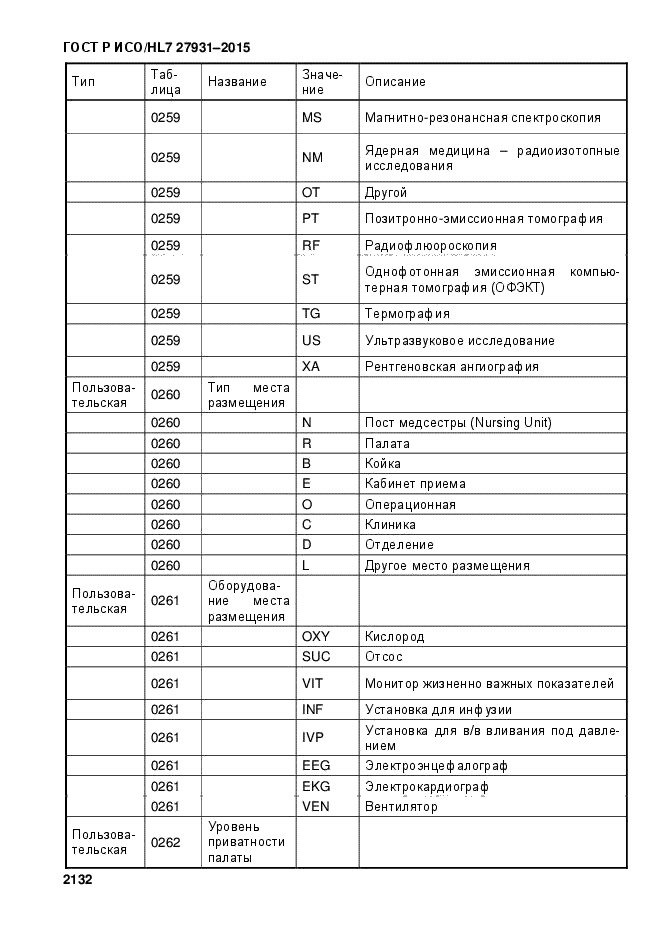 ГОСТ Р ИСО/HL7 27931-2015