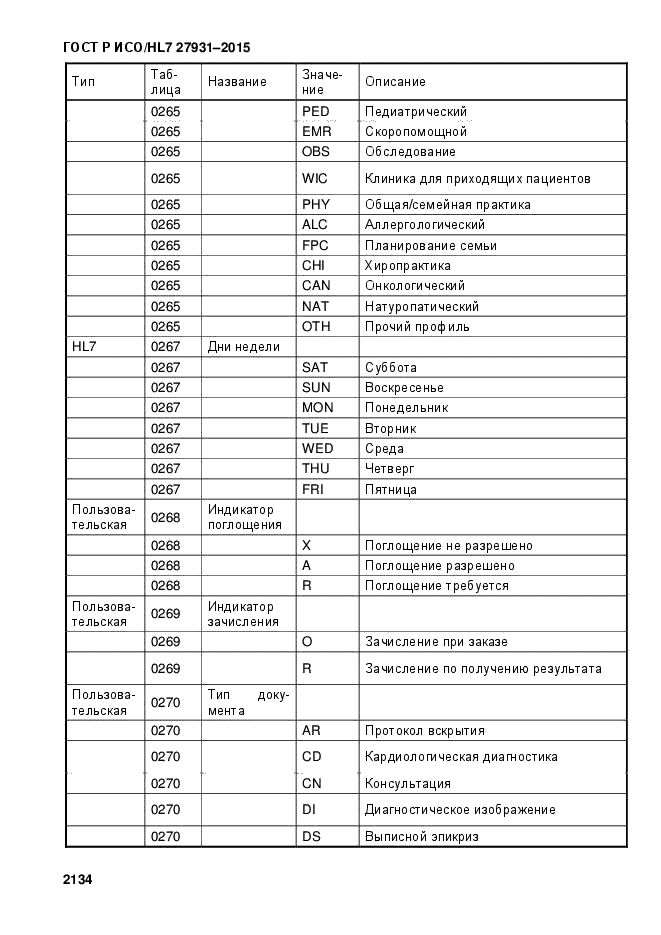 ГОСТ Р ИСО/HL7 27931-2015