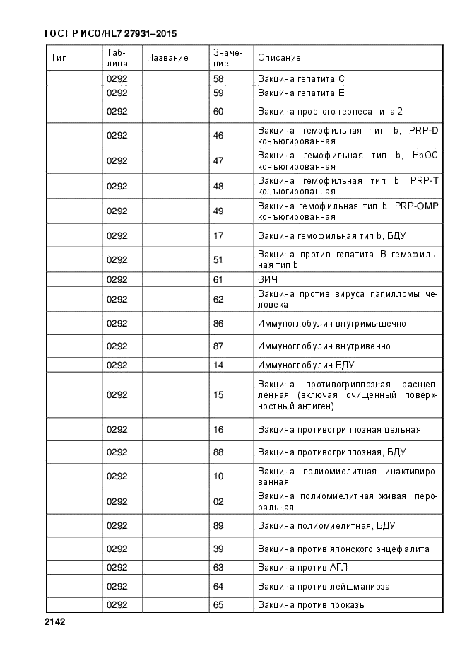 ГОСТ Р ИСО/HL7 27931-2015