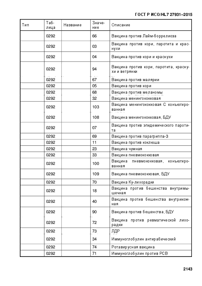 ГОСТ Р ИСО/HL7 27931-2015