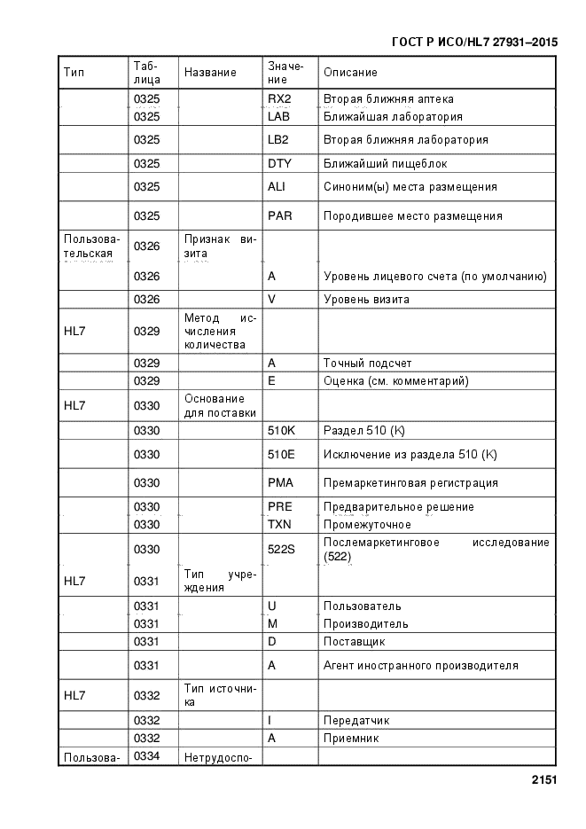 ГОСТ Р ИСО/HL7 27931-2015