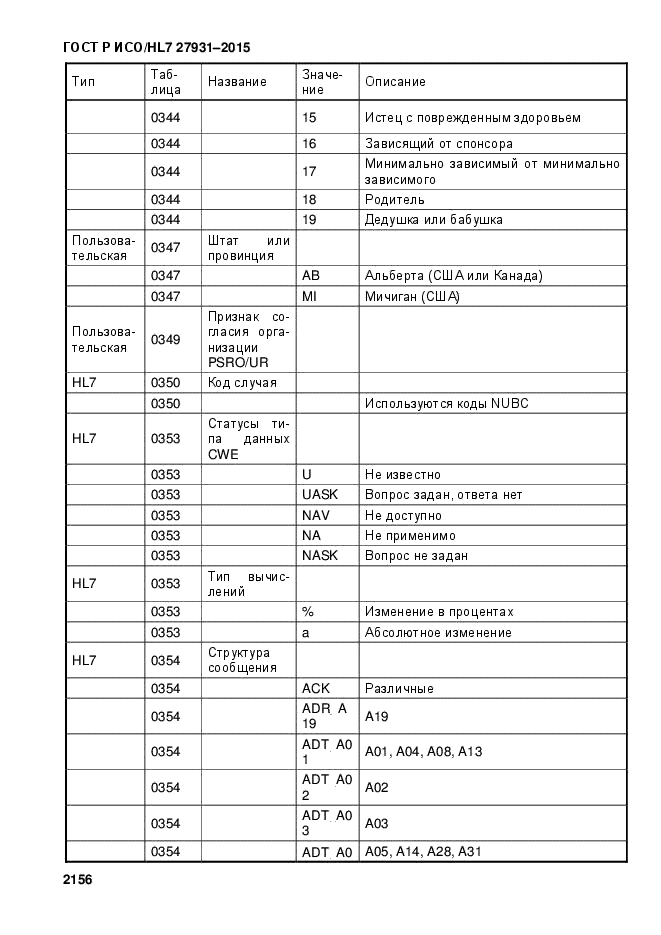 ГОСТ Р ИСО/HL7 27931-2015