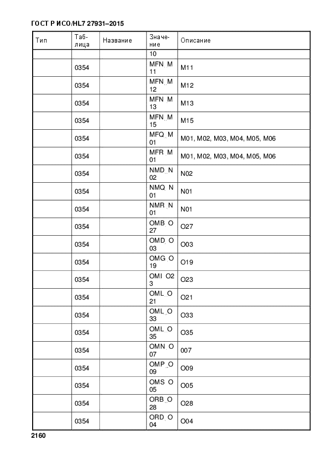 ГОСТ Р ИСО/HL7 27931-2015