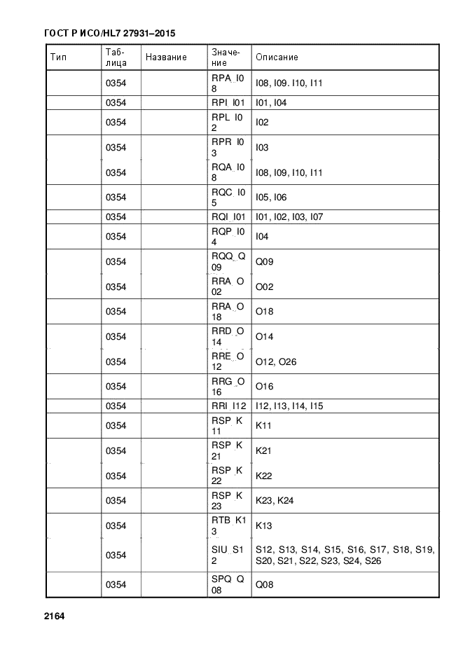 ГОСТ Р ИСО/HL7 27931-2015