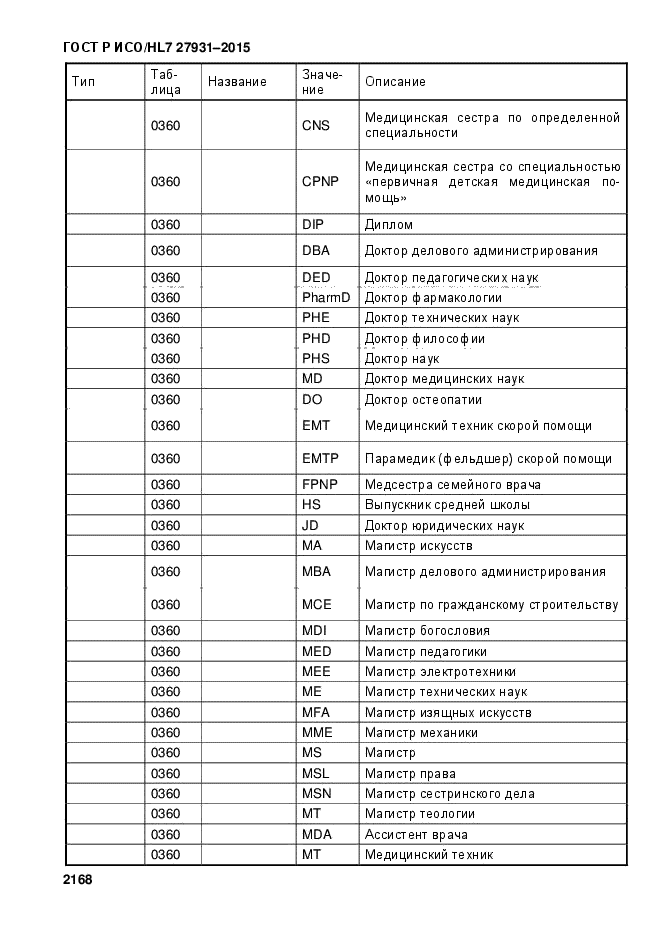 ГОСТ Р ИСО/HL7 27931-2015