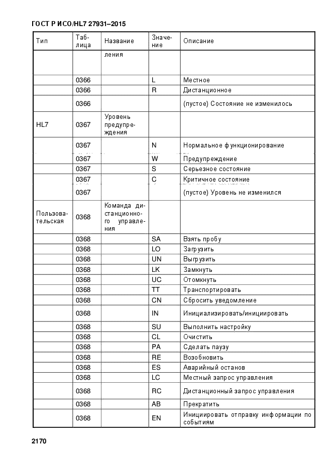 ГОСТ Р ИСО/HL7 27931-2015