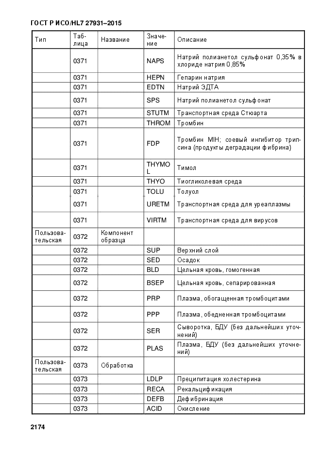 ГОСТ Р ИСО/HL7 27931-2015