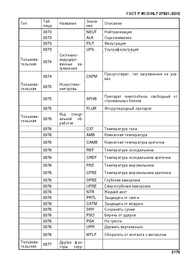 ГОСТ Р ИСО/HL7 27931-2015