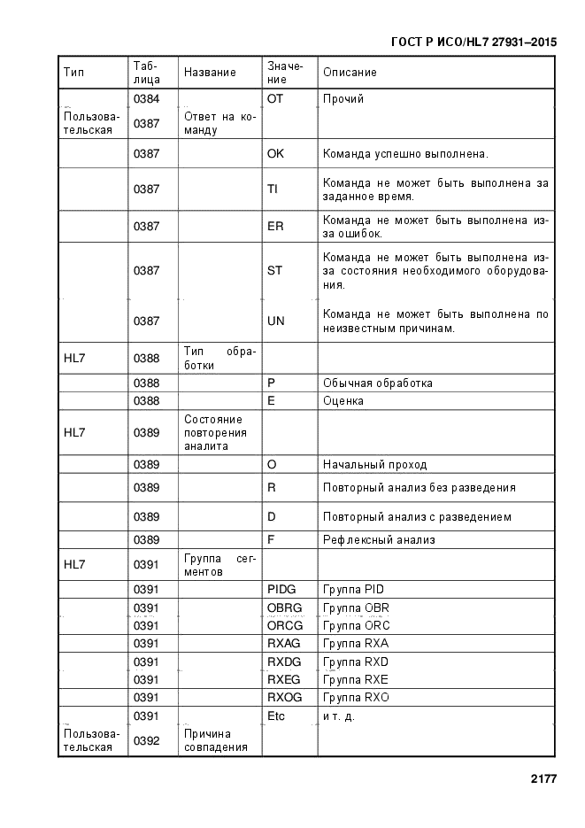 ГОСТ Р ИСО/HL7 27931-2015