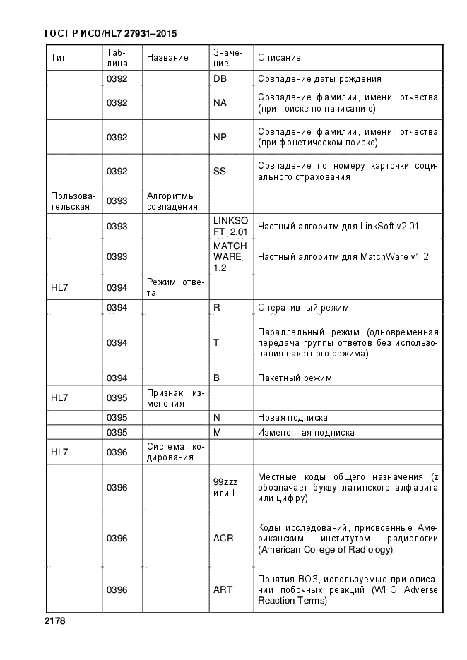 ГОСТ Р ИСО/HL7 27931-2015