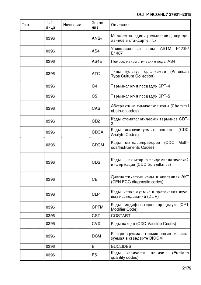 ГОСТ Р ИСО/HL7 27931-2015