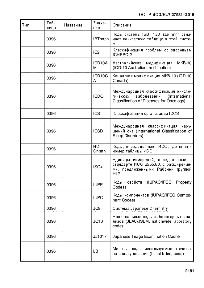 ГОСТ Р ИСО/HL7 27931-2015