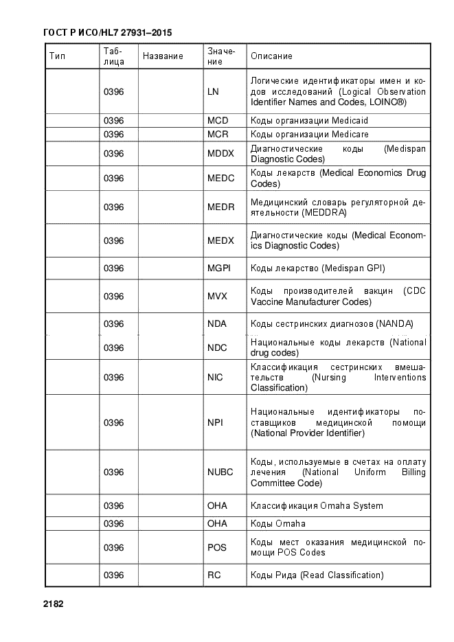 ГОСТ Р ИСО/HL7 27931-2015