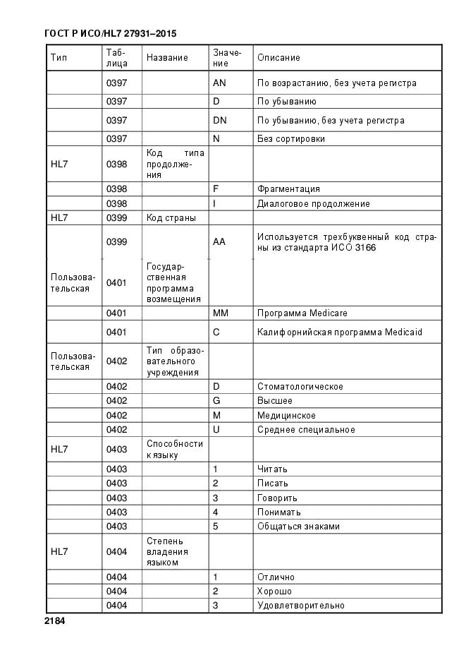 ГОСТ Р ИСО/HL7 27931-2015