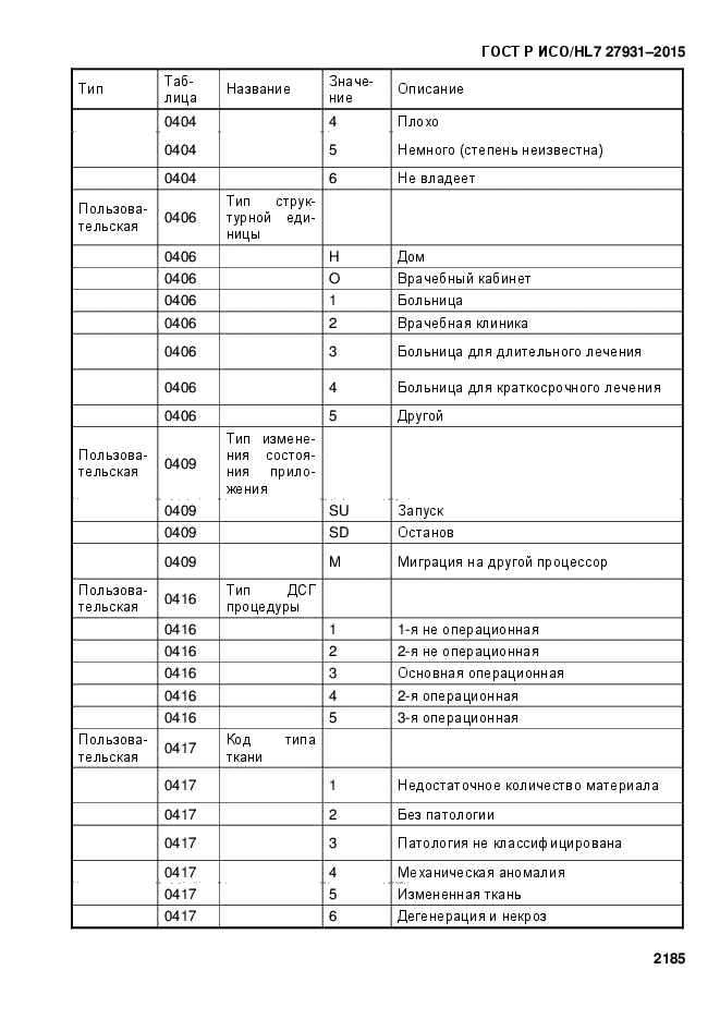 ГОСТ Р ИСО/HL7 27931-2015