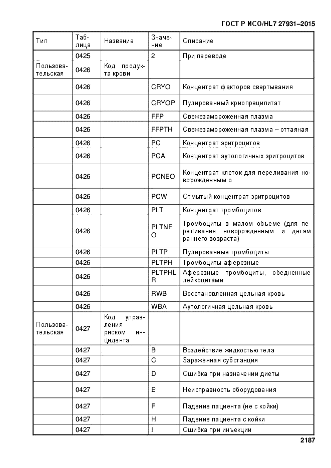 ГОСТ Р ИСО/HL7 27931-2015