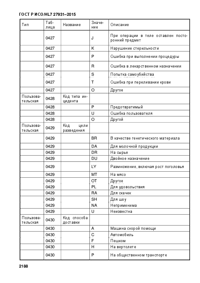 ГОСТ Р ИСО/HL7 27931-2015