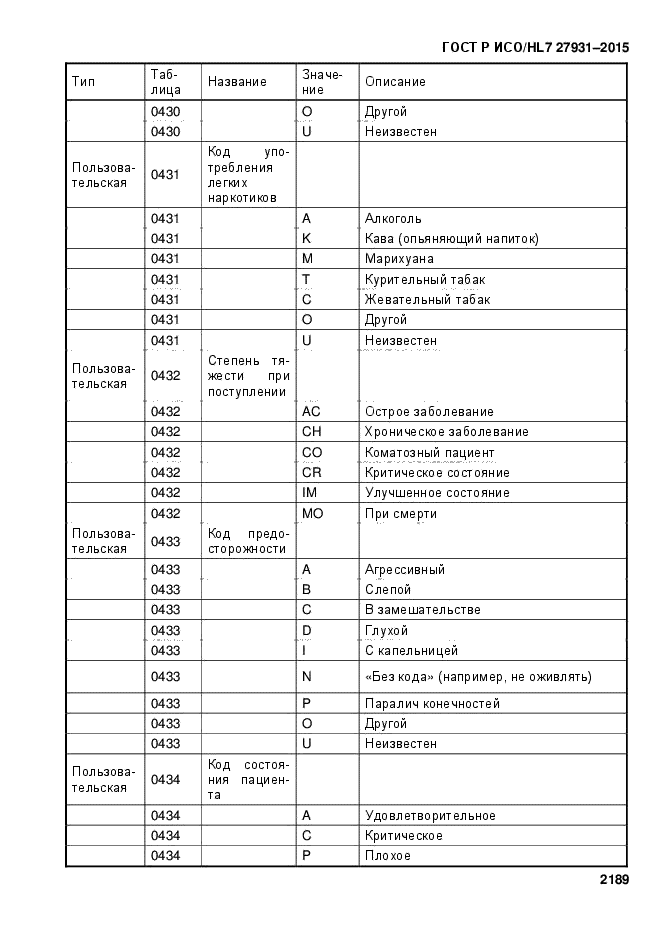 ГОСТ Р ИСО/HL7 27931-2015