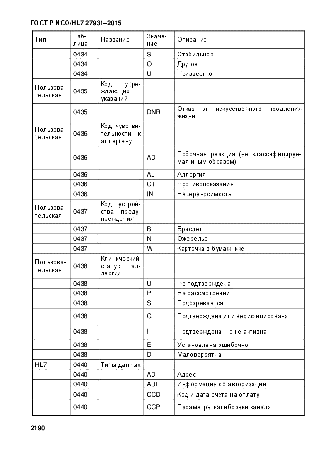 ГОСТ Р ИСО/HL7 27931-2015